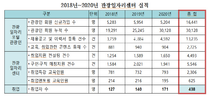 “관광일자리센터, 지난 3년간 취업 인원 438명에 불과”