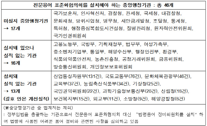 “중앙행정기관, 공공언어 개선에 대한 인식 매우 미약”