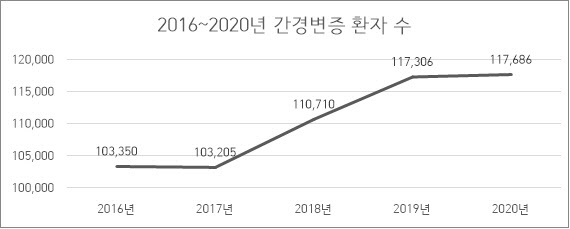 명확한 발생 원인 있으나 증상 나타나면 이미 늦은 '간경변'