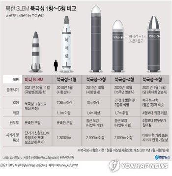 한미일 보란듯…2년만에 SLBM 쏜 北(종합)