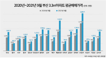 부산집값 ‘불장’…해운대구 1년간 46% 급등