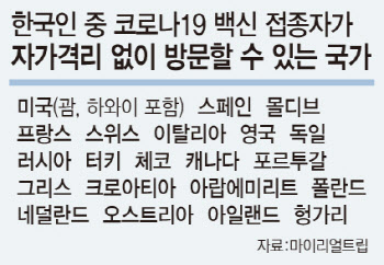 韓 코로나 백신 접종자, 격리없이 입국 가능한 국가는?