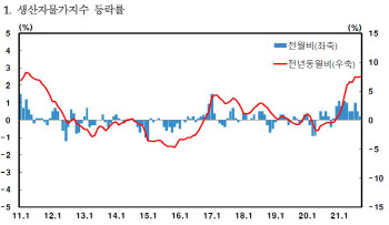 유가 급등에 생산자물가 7.5% 올라…10년 4개월래 최고