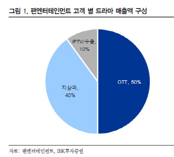 팬엔터테인먼트, 글로벌 OTT 경쟁 확대로 가치 상승 -IBK