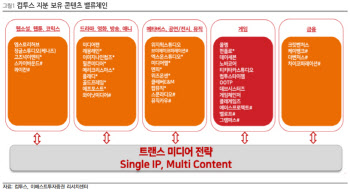 컴투스, 3Q 실적 컨센서스 하회 전망-이베스트