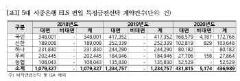 “5대 은행 3년간 ETF편입 신탁 수수료 843억 챙겨”