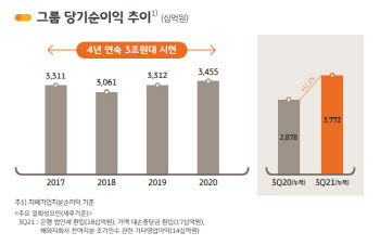 이번에도 역대급…KB금융, 3분기 누적순익 3.7조 달성