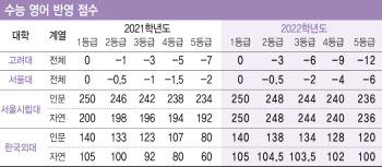 서울대 모집 군 변경하자 연·고대 등 연쇄이동③