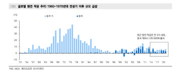 “원전 관련株, 기대감 높지만 밸류 부담·이벤트 부재 고려”