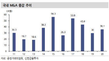 M&A는 신용 측면에서 부정적이기만 할까