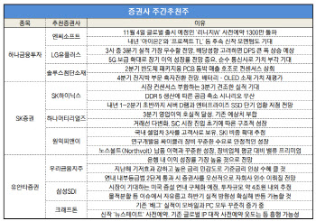 실적 확실한 곳…LG유플·SK하이닉스·우리금융지주