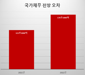 엉터리 재정관리, 文정부 나랏빚 오차 170兆 넘었다