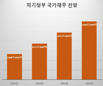 차기정부 1500兆 나랏빚…“브레이크 없는 고장난 나라살림”