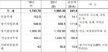 공무원·군인연금 부담 더한 국가부채 2000兆…"연금개혁 시급"