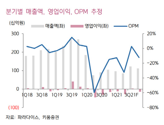 파라다이스, 위드코로나 실적개선…日방문객 회복시 수혜 -키움