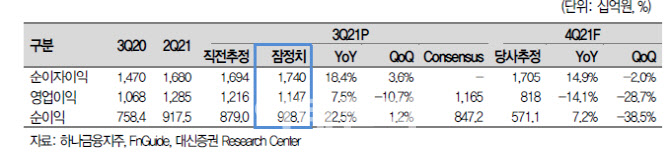 하나금융지주, 향후 분기 순이익 1조원 기대 -대신