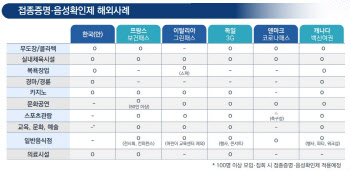 '위드 코로나' 초안, '백신패스' 유흥시설·노래방·실내체육시설 등 적용