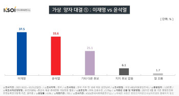 이재명 37.5% vs 윤석열 33.6%…1주만에 선두 내준 尹