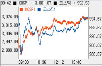 개인·기관 '사자' 속 약보합…‘990선’