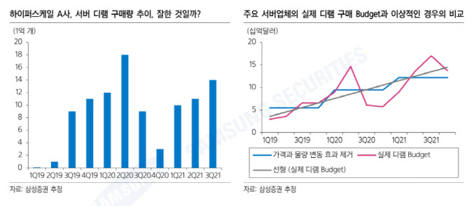 "4분기 디램 가격 폭락?…예상보다 높은 수준서 거래되는 중"