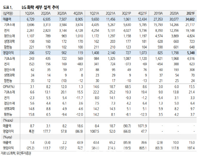 LG화학, 반도체 수급·화재사고 노이즈 해결시 주가 재평가 -유진