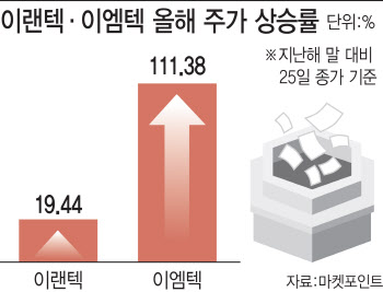 전자 담배 시장 성장세…이랜텍·이엠텍 ‘好好’