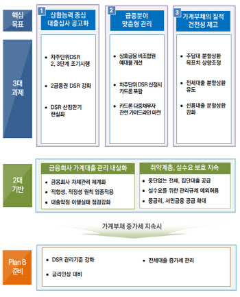 [일문일답] 금융위 “상환능력 내 빚 갚는 관행 필요”