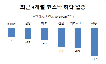 "'코스닥 우위' 내년까지 계속된다"…그럼 코스피는?