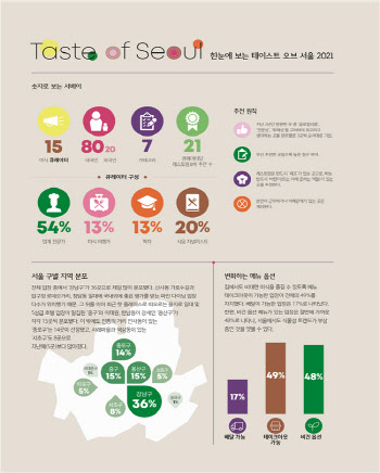 “서울의 맛을 전 세계로”…서울시, 제2회 미식주간 행사