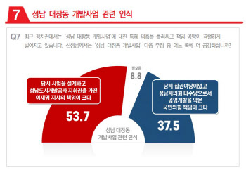 국민 10명 중 6명 `대장동 특검` 찬성…`이재명 책임론` 과반