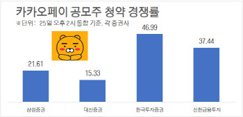 카카오페이, 오후 2시 경쟁률 최고 46대 1