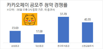 카카오페이, 오후 3시 최고 51대 1…170만명 몰려
