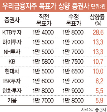 우리금융지주, 3분기 호실적 행보에 증권가 일제히 환호