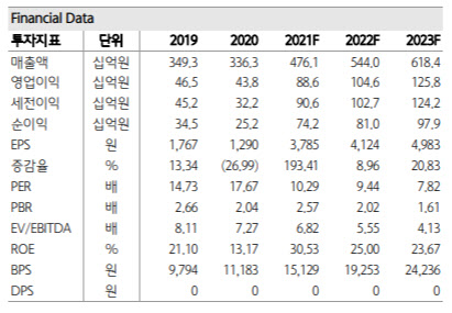이녹스첨단소재, 고마진 제품 매출 비중 상승…목표가↑-하나