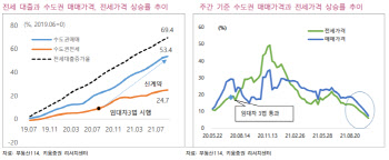 “금융당국 대출 규제…증권업·증시엔 부정적”