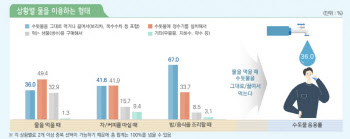 "국민 3명 중 1명, 수돗물 그대로 마시거나 끓여서 마셔"