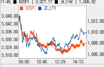 외인 홀로 매도에 소폭 하락…이틀째 1000선