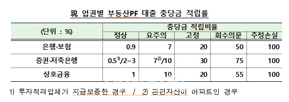 금융위, 저축은행 부동산PF 충당금 적립기준 강화한다