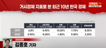 (영상)한경연 “한국경제 10년 내 성장 멈출지도”..이유는?