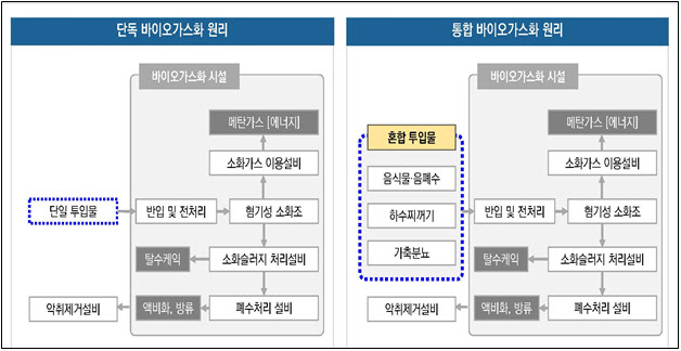 환경부, 음식물쓰레기를 연료로…바이오가스화시설 8곳 설치