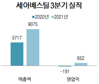 세아베스틸, 3분기 영업익 652억원…"10월 이후 판매 회복 기대"