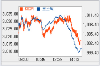 간신히 1000선 지켜…1% 가까이 하락