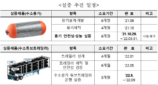 국내 기준 초과 수소가스 운송 필수 장비 안전·성능 시험한다