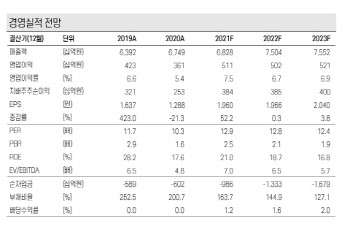 삼성엔지니어링, 기대치 웃돈 3Q실적…환경사업 기대-케이프