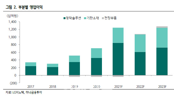 LG이노텍, 4Q 분기 기준 최대 실적 전망…목표가↑ -하나