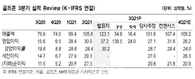 골프존, 당구장·PC방 이을 실내 놀이시설…목표가↑-NH