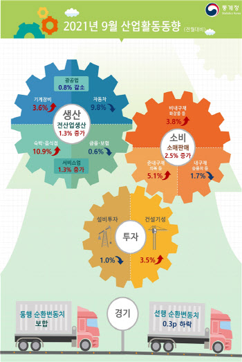 지난달 생산·소비 늘었다…“국민지원금에 백신 효과”