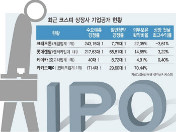 공모 흥행 대박 카카오페이…'따상' 좌우할 변수는?