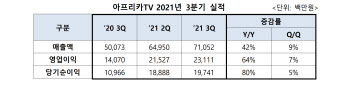 아프리카TV 3분기 영업익 231억원, 전년비 64% 증가