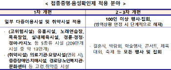 헬스장 등 고위험 다중이용시설 백신패스 도입..유흥업소는 완료자만